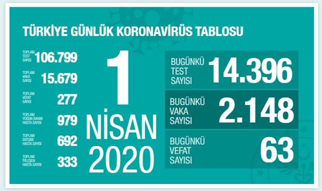 Türkiye`de Can kaybı 277`e, Vaka Sayısı 15 bin 679`a Yükseldi
