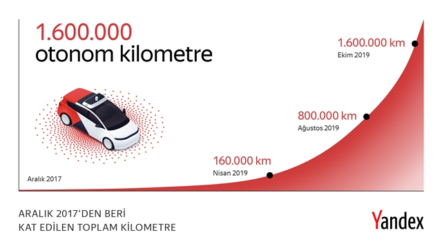 Yandex?in sürücüsüz otomobilleri 1.6 milyon kilometre yol katetti